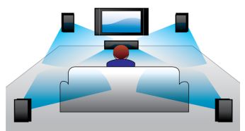 Son Surround Dolby Digital et Pro Logic II