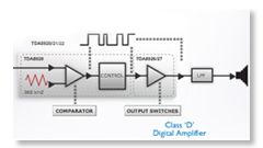 Class D Digital Amplifier
