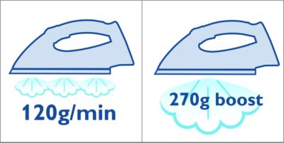 120 g/min stoom en 270 g stoomstoot