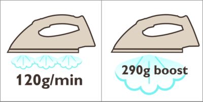 120 g/min Dampfleistung/290 g Dampfstoß