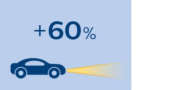 На 60 % больше света на дороге для максимально четкой видимости
