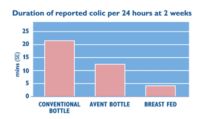Clinically proven to reduce colic