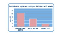 Reduces colic