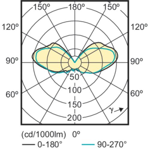 CorePro LEDcapsule LV - For task lighting and decorative applications