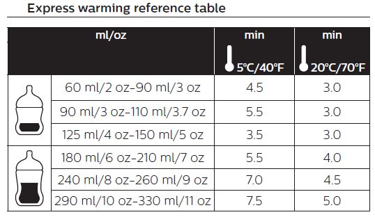 how-quickly-does-the-philips-avent-bottle-warmer-heat-milk-avent