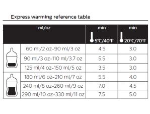 Philips Avent Chart