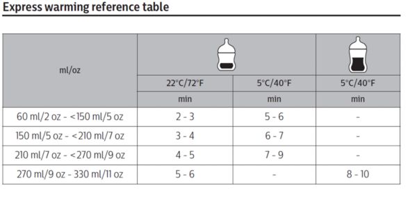 Philips Avent bottle warmer heating timetable