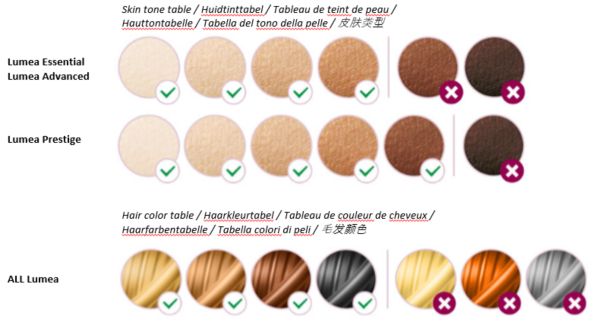 Tabela do Philips Lumea referente ao tom de pele e à cor do pelo