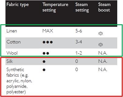 Planchas de vapor Philips: posiciones de temperatura y de vapor