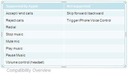 Supported and Not Supported features by Apple
