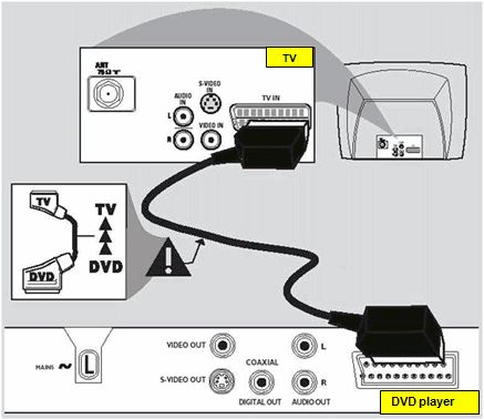 SCART connection