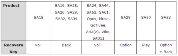 Recovery key on various MP3 players