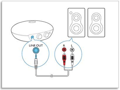 Adaptateur Hi-Fi Bluetooth® AEA2500/12