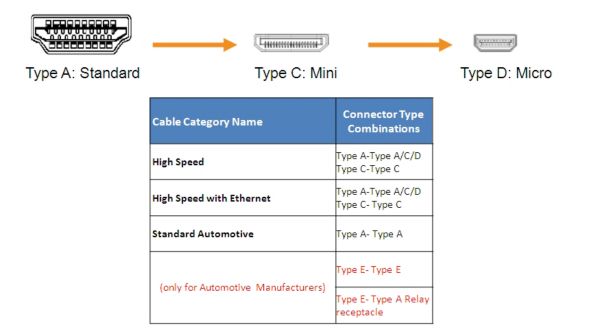 HDMI Connector types