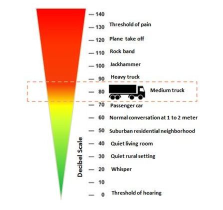 Decibel level reference