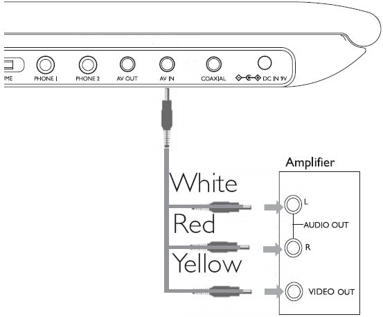 AV OUT Connection (Example Only)