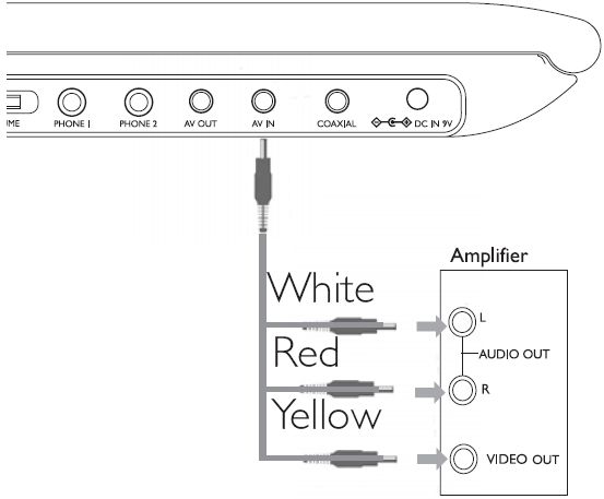 How To Connect My Philips Dvd Player To Tv Amplifier Philips