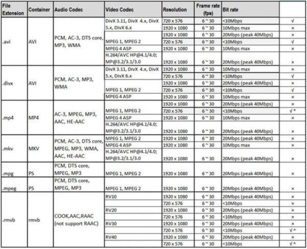 Video file formats supported by Philips DVD player