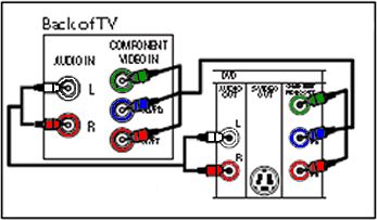 Connecting TV to a DVD player