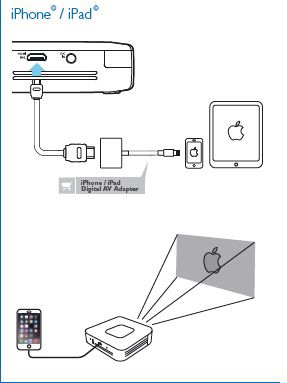 Connecting your iPhone/iPad to a projector