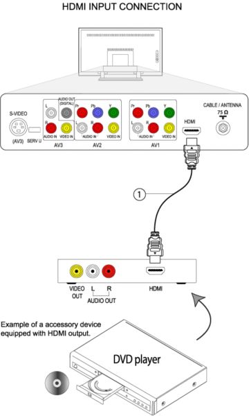 HDMI accessory connecting