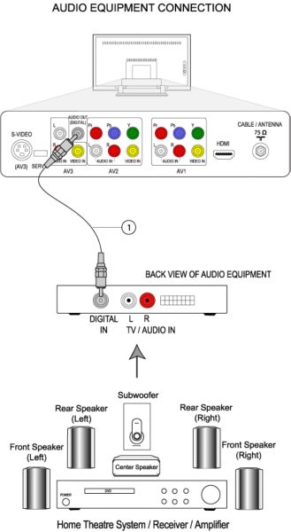 How to connect Philips TV s audio output to the audio equipment