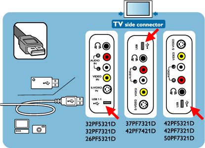 How to connect a USB device directly or with a USB cable to USB port on the side of my Philips TV? |