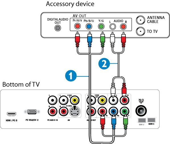 How to connect the HDMI accessory device to my Philips TV?