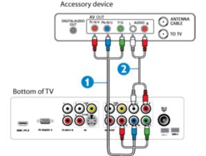 How to connect an HD receiver equipped with Component Video Outputs to ...