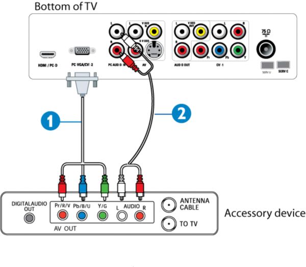 How to connect an HD receiver equipped with Component Video Outputs to