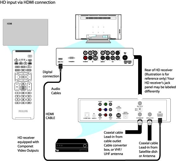 How to connect an HD receiver equipped with HDMI output to my