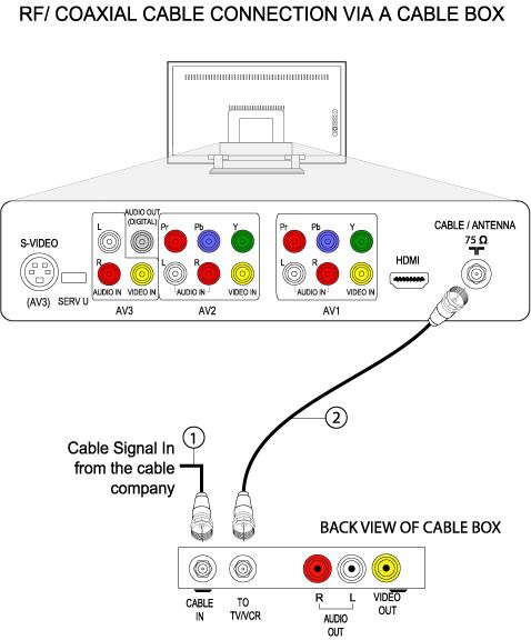 Connecting cable box using (RF) coaxial cable jack in Philips TV