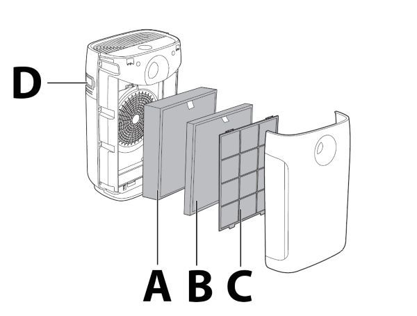 Sensor und Filter in Philips Luftreinigern