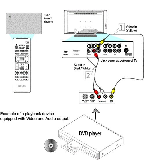 How to connect a playback device to my Philips TV using an AV