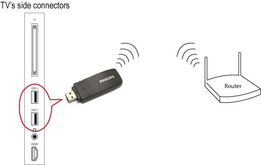 to establish a wireless connection between Philips TV and home network? Philips