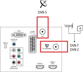 The Difference Between Digital and Analog Cable TV Channels