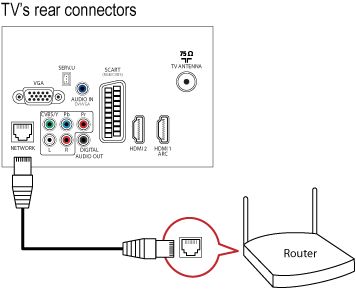 How to connect my Philips TV to my wired home network?