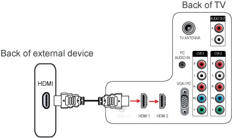 How to connect the HDMI accessory device to my Philips TV?