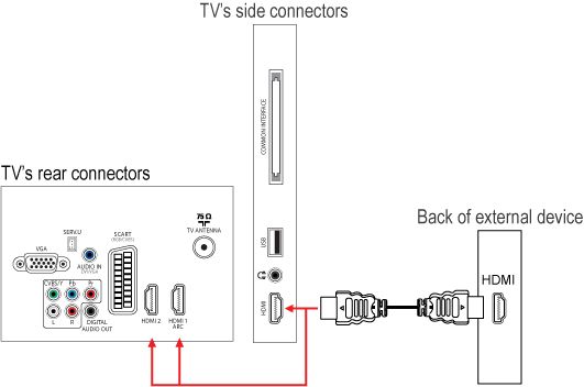 How to connect the HDMI accessory device to my Philips TV?