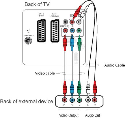 How to connect several external devices to Philips TV? | Philips