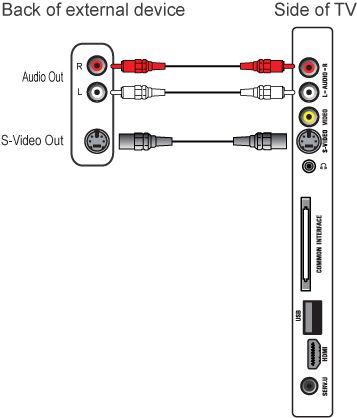 How to connect several external devices to Philips TV Philips