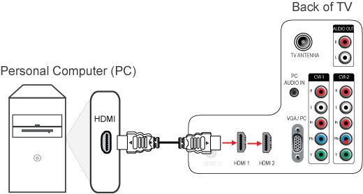 Can I use a VGA-HDMI cable to connect my PC (VGA OUT) to my Philips TV (HDMI  IN)? How do I connect my PC to my Philips TV?