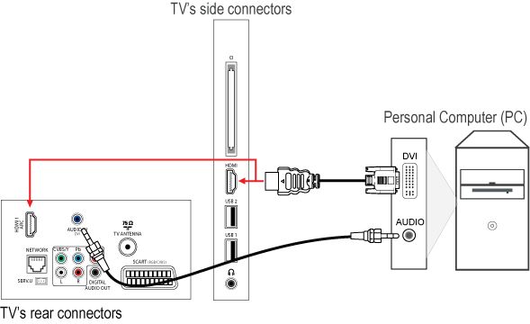 How to connect tv