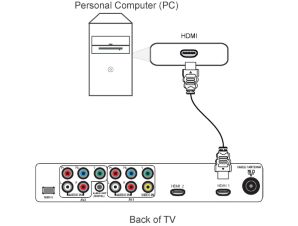 How to connect Laptop or Personal Computer to my Philips TV? | Philips