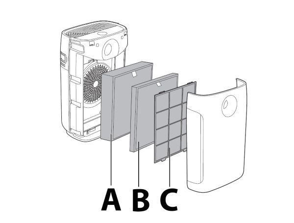 Filter and pre-filter location in Philips Purifiers