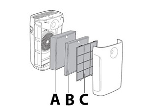 philips purifier filter air pre sensor filters clean should specific washed replaced indications replacement manual check user please need below
