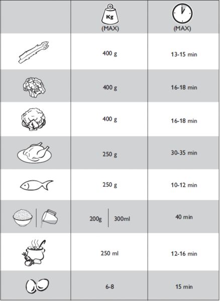 Philips Dampfgarer – Garzeiten