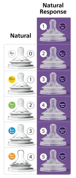 LOT OF 2 Philips Avent Flow 3 Natural Response Nipple 3 Mont+ 2 PACK  (SCY963/04)