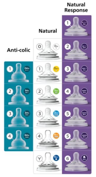 Cómo puedo saber las diferencias entre las tetinas Natural de Avent?