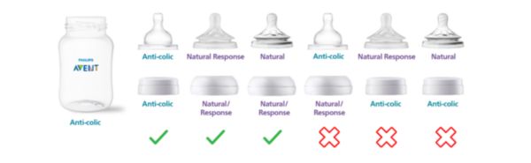 Son mis biberones Philips Avent compatibles entre sí?